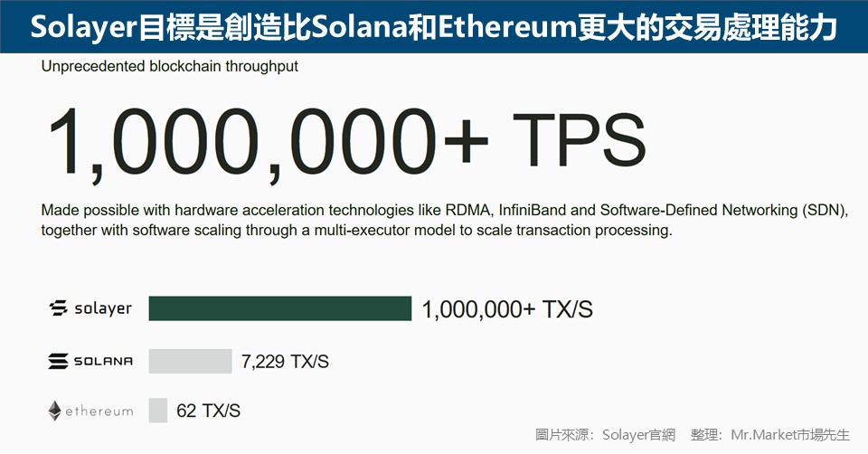 Solayer目標是創造比Solana和Ethereum更大的交易處理能力
