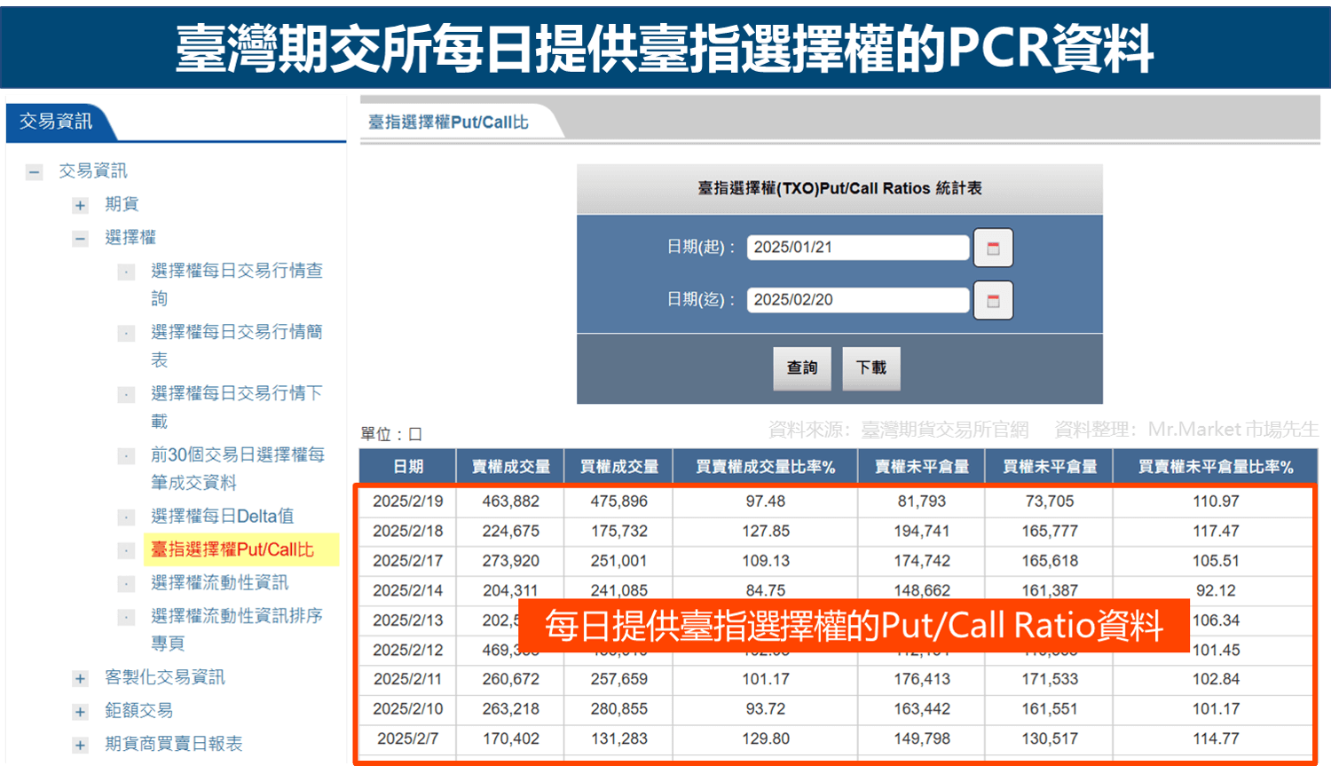 臺灣期交所每日提供臺指選擇權的PCR資料