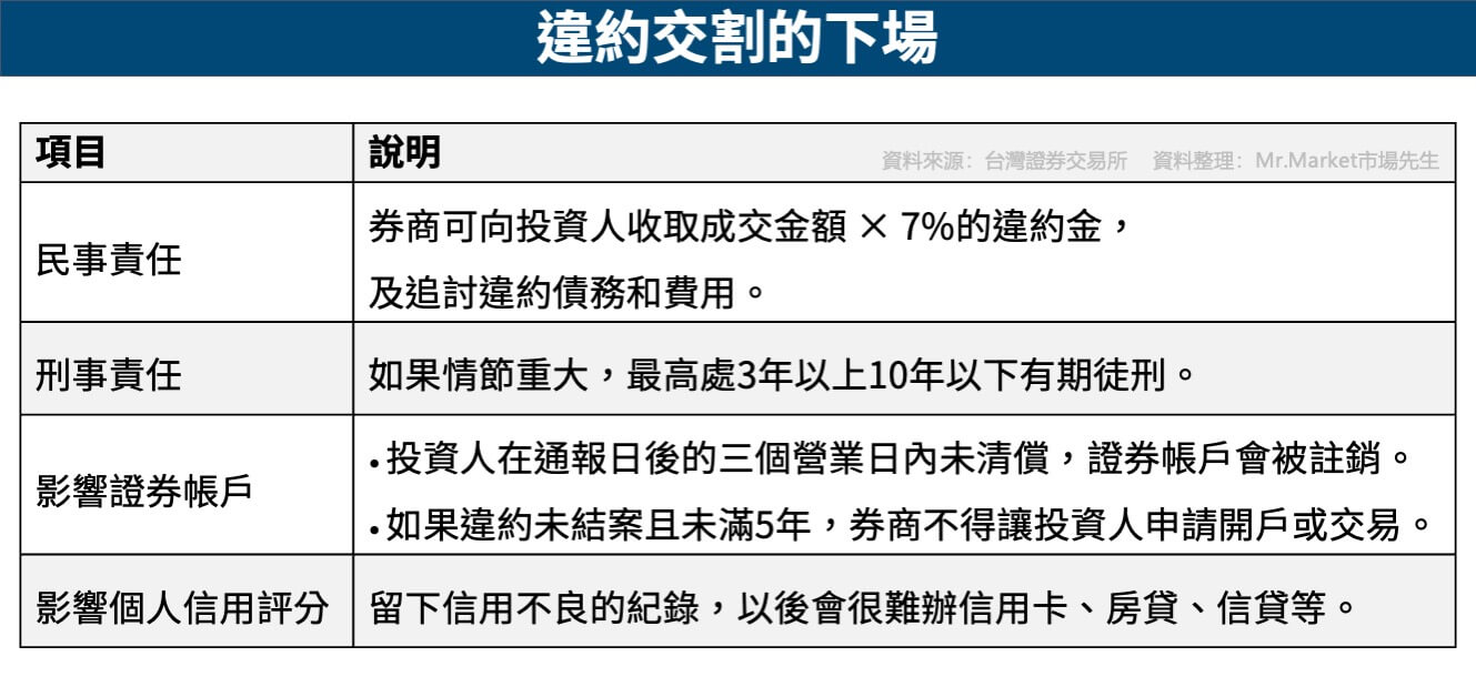 違約交割的下場