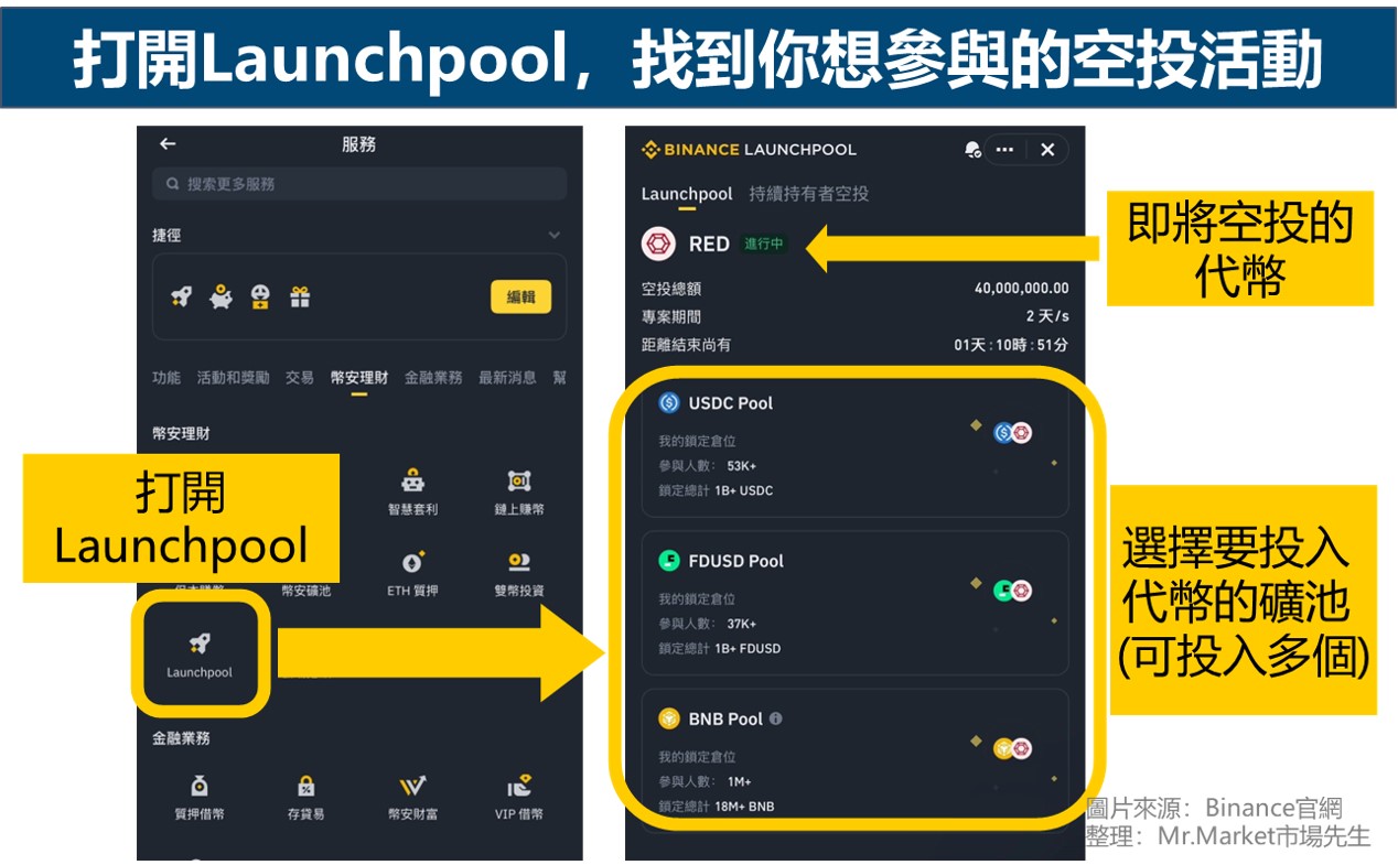 第二步：完成KYC以後，在幣安中找到Launchpool的頁面，鎖倉投入指定代幣，就能參加活動