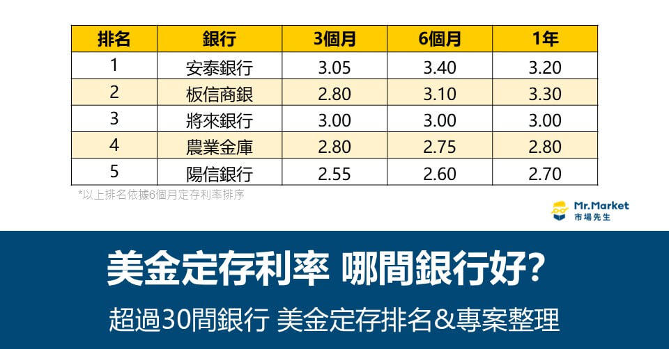 美金定存利率比較：35間銀行美元定存排名與優惠整理 (2025/5月更新)