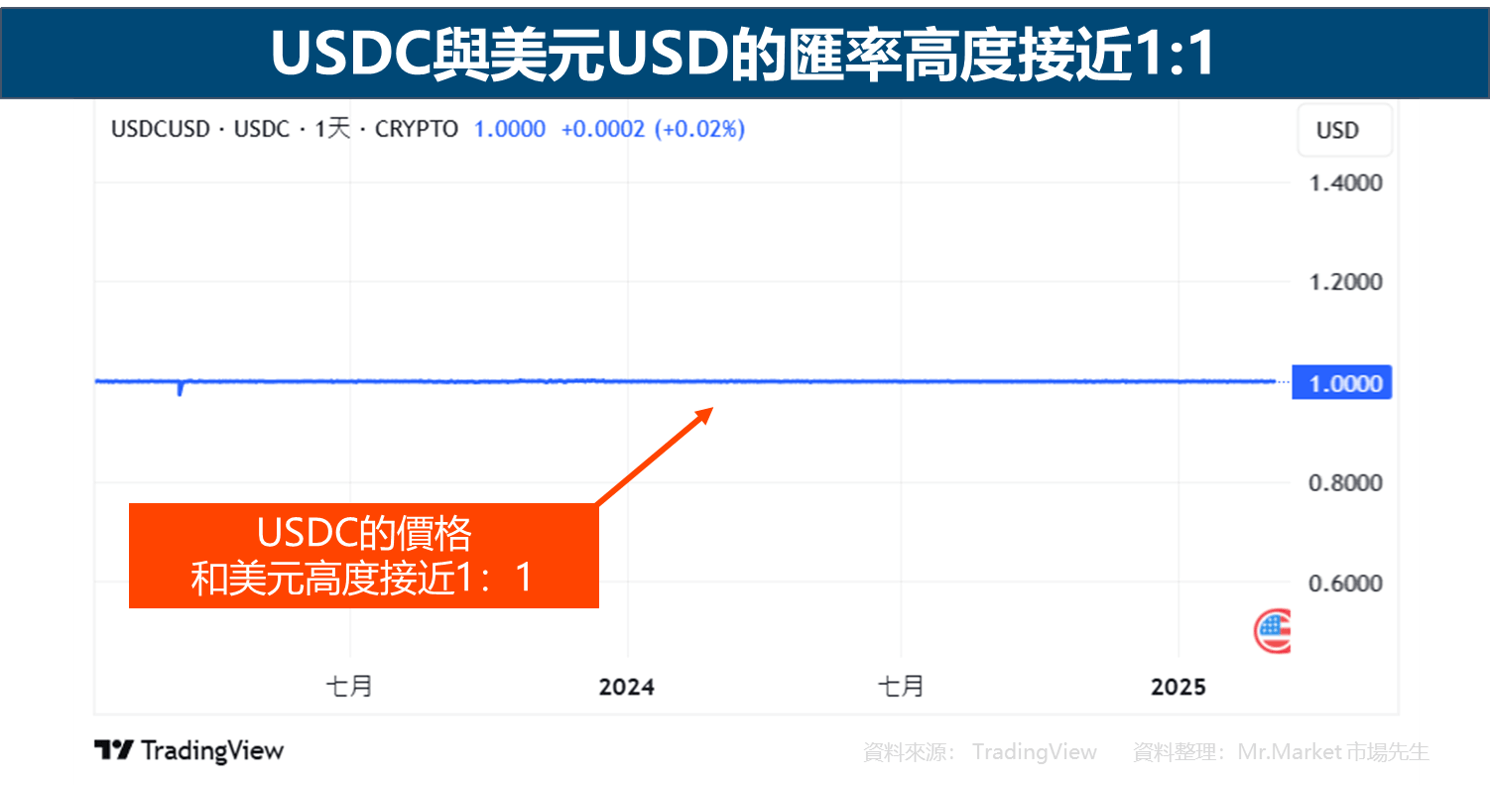 USDC與美元USD的匯率高度接近1比1
