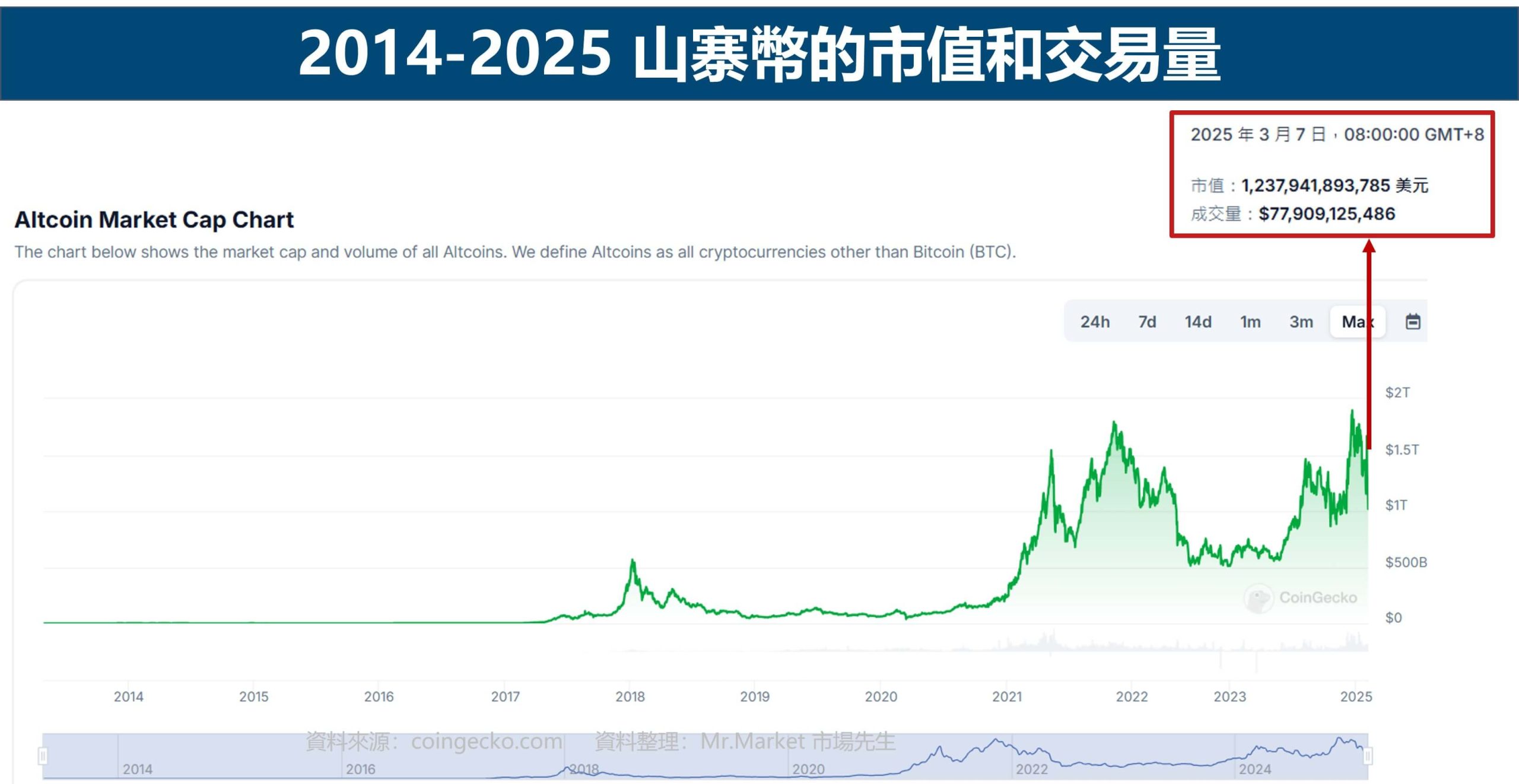 山寨幣的市值和交易量