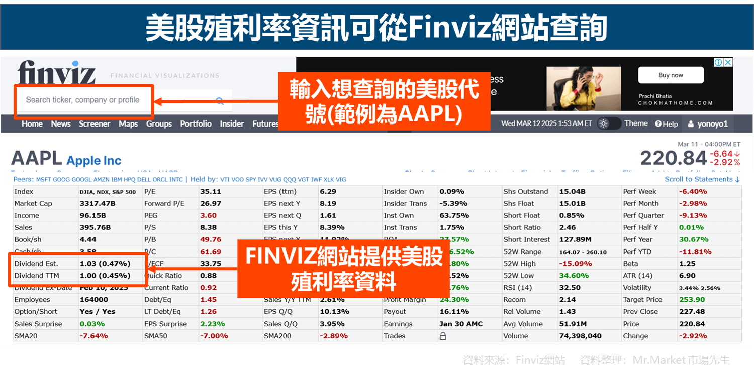 美股殖利率資訊可從Finviz網站查詢