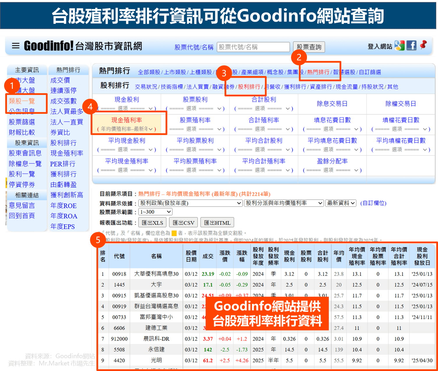 台股殖利率排行資訊可從Goodinfo網站查詢