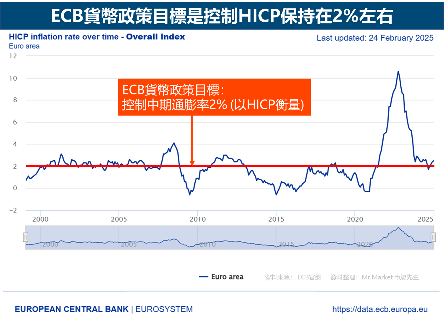ECB貨幣政策目標是控制HICP保持在2%左右