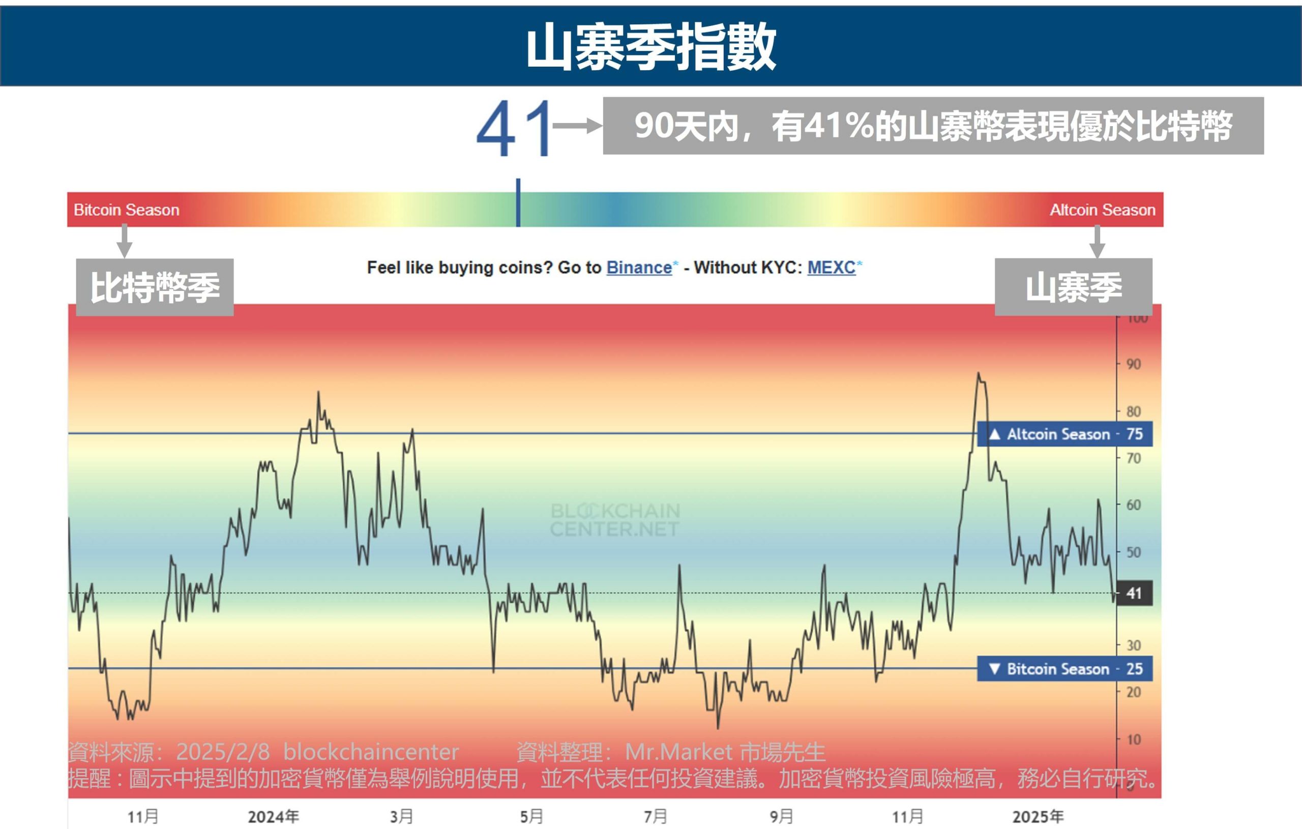 山寨季指數
