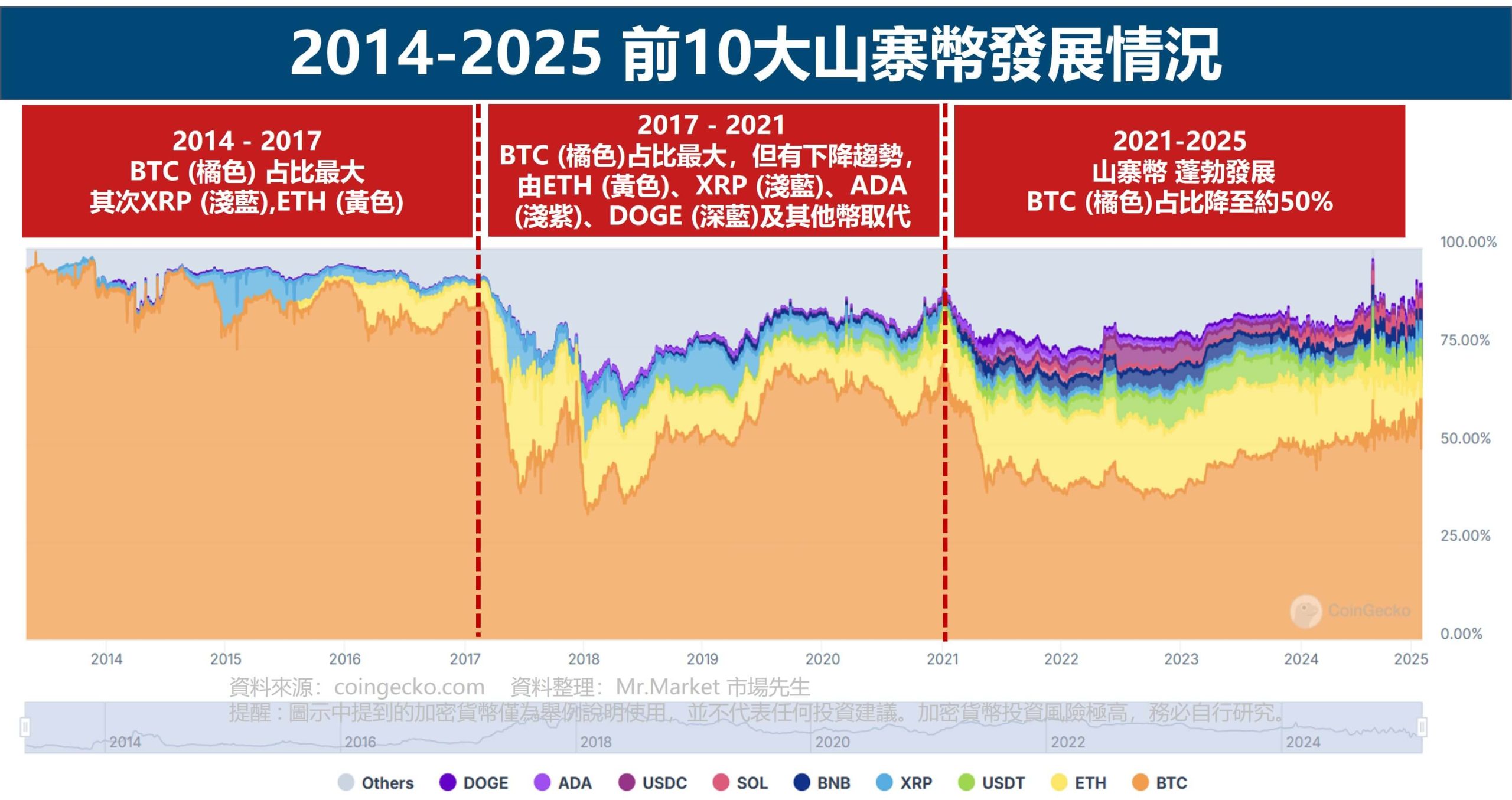 前10大山寨幣發展情況