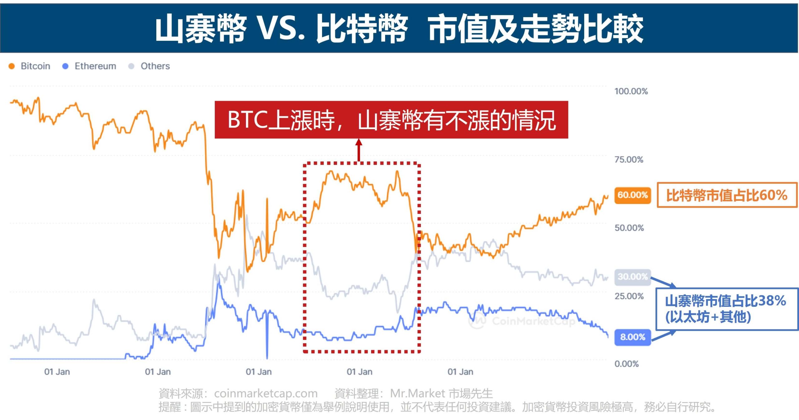 山寨幣 VS. 比特幣 市值及走勢比較