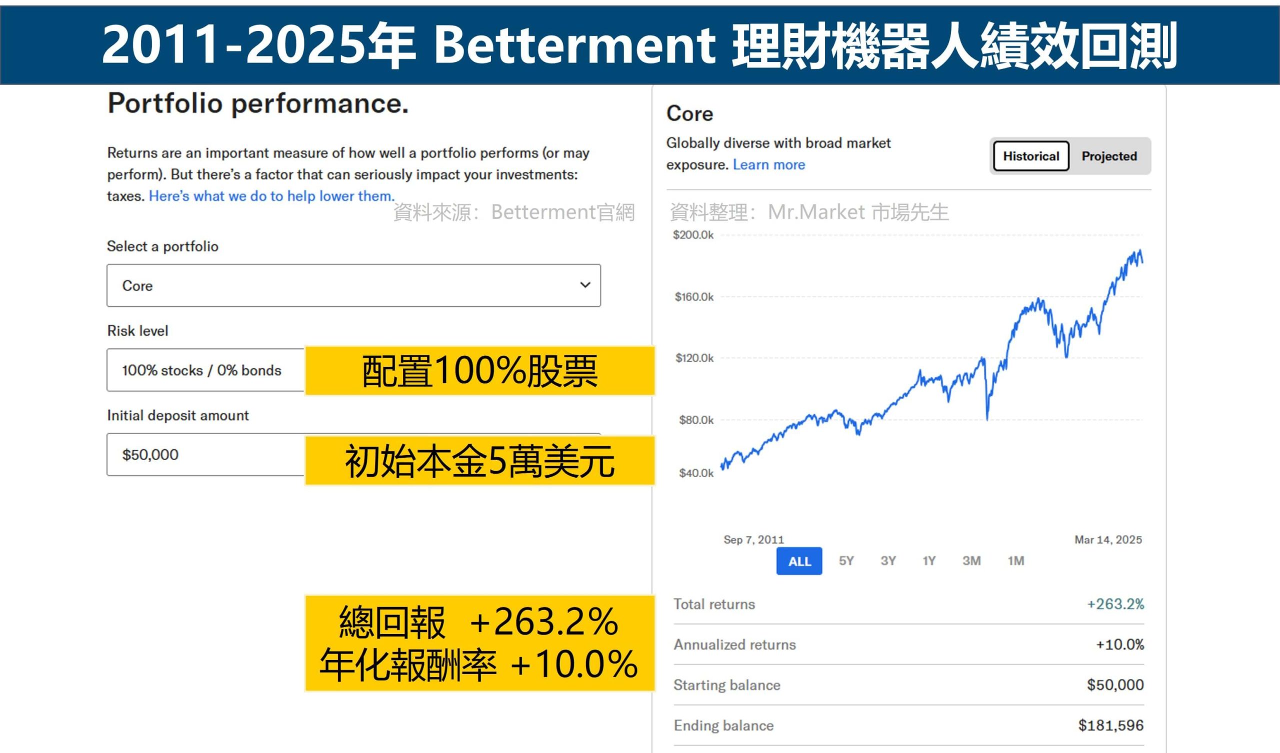 Betterment 理財機器人績效回測 