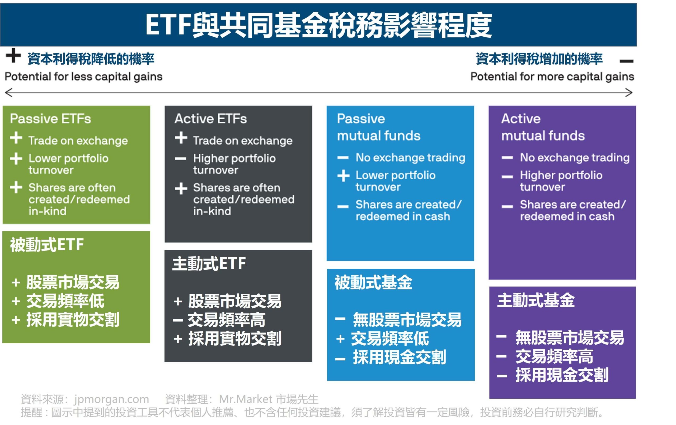 ETF與共同基金稅務影響程度 