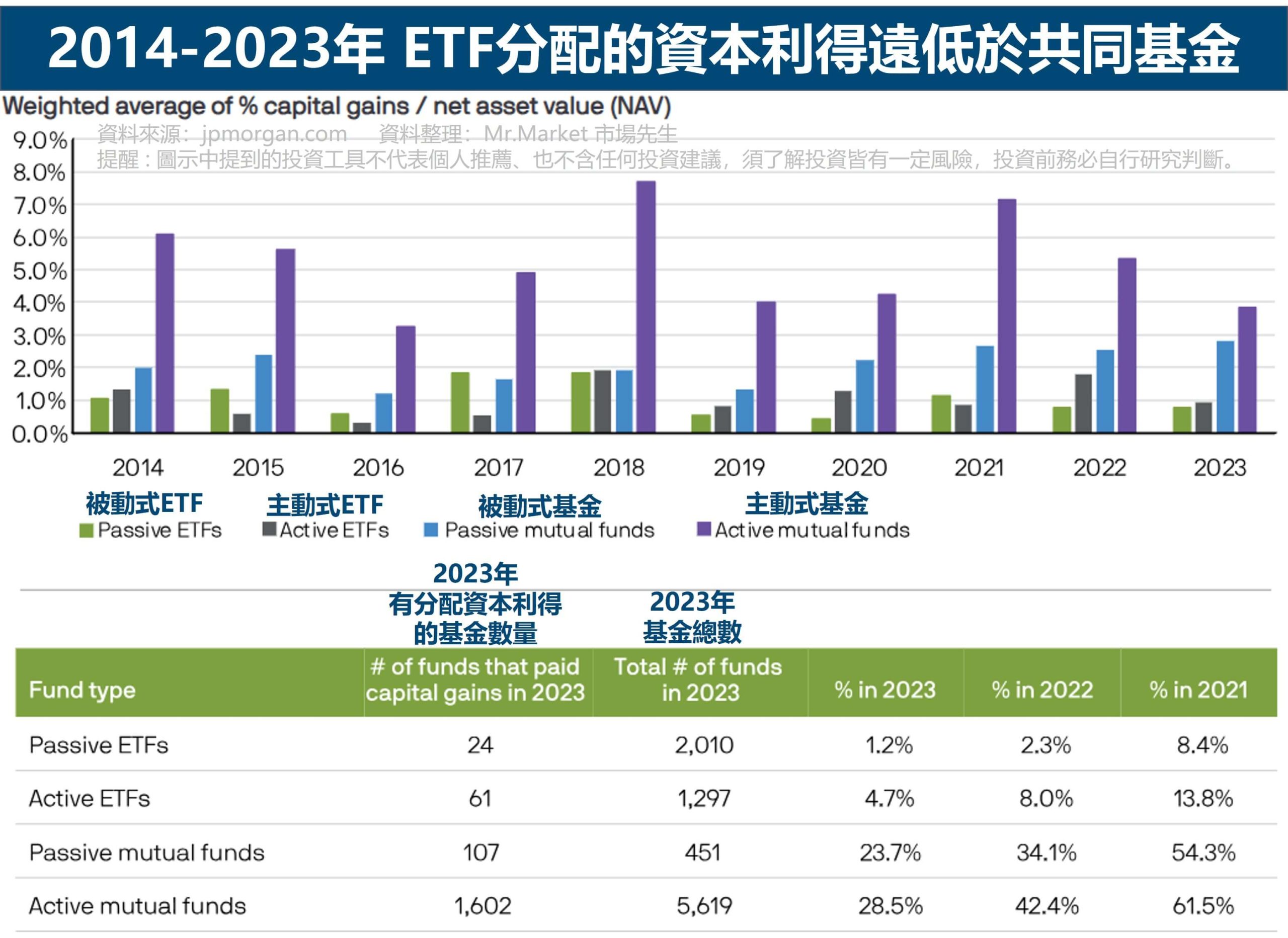 ETF分配的資本利得遠低於共同基金 