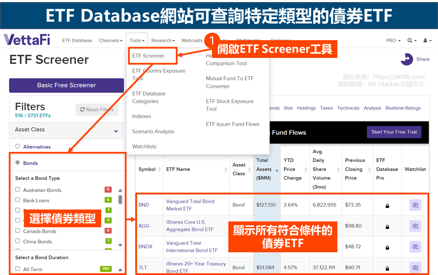 ETF Database網站可查詢特定類型的債券ETF