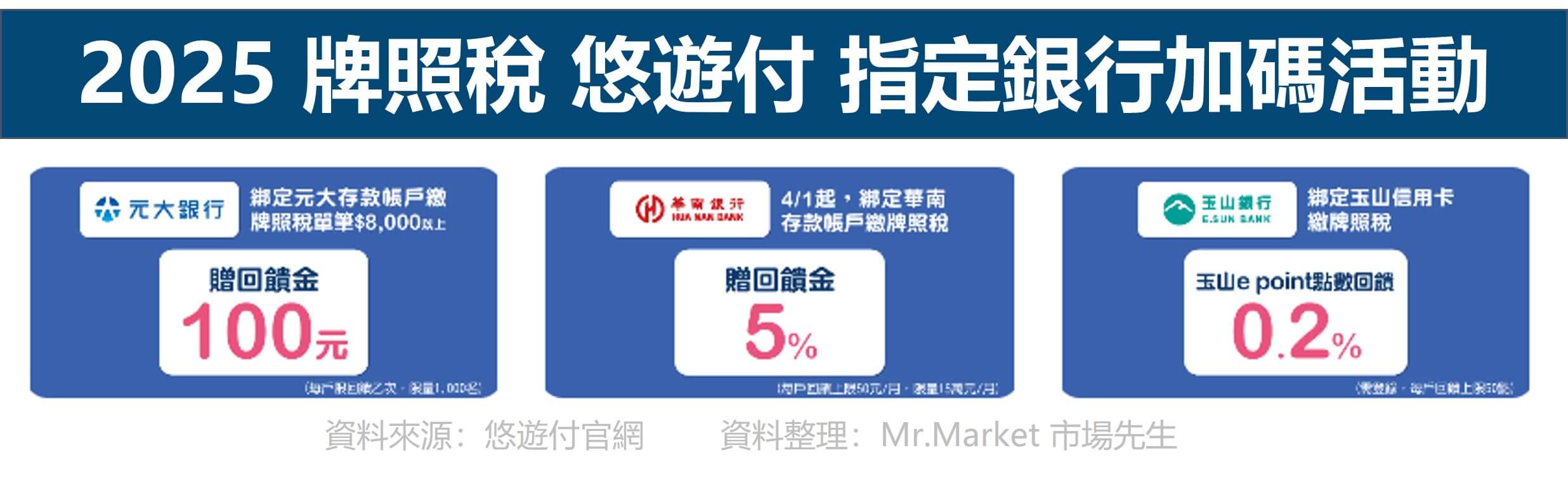 2025 牌照稅 悠遊付 指定銀行加碼 