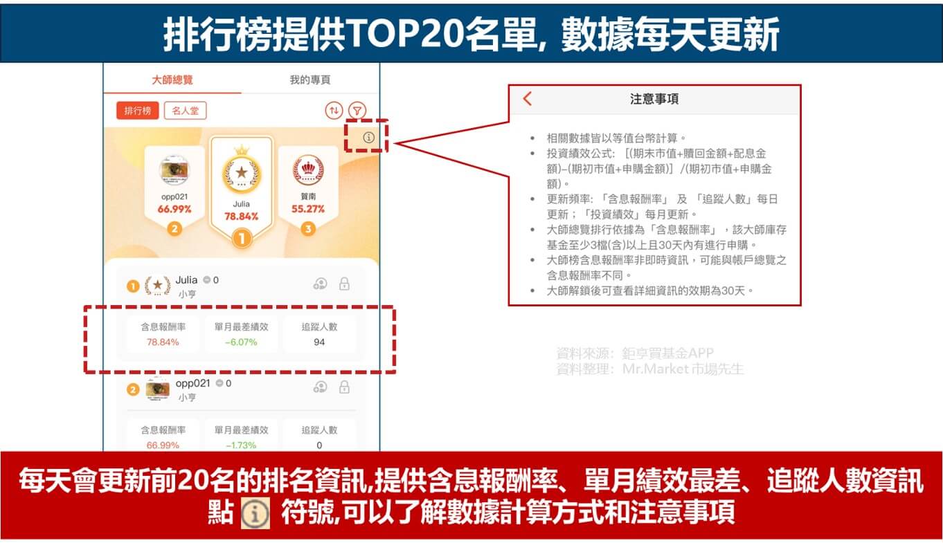 排行榜篩選結果的畫面，提供排名TOP20的名單, 數據每天更新