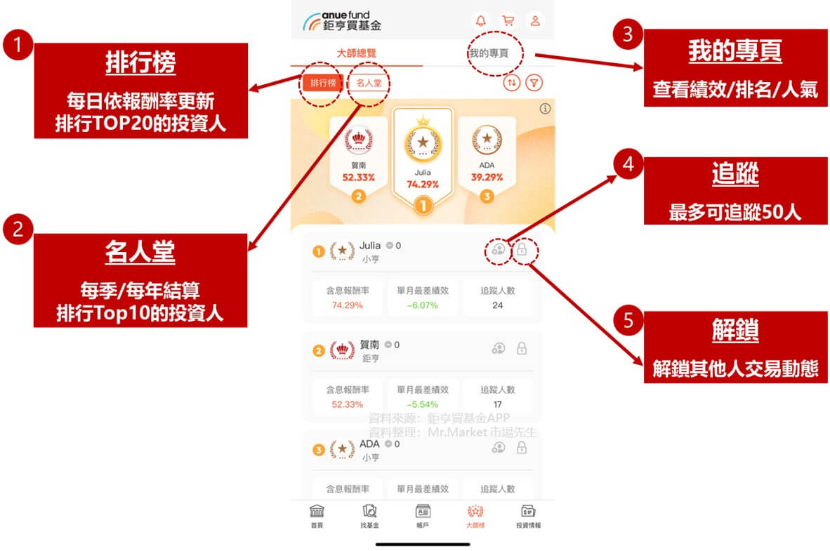 鉅亨買基金大師榜介面
