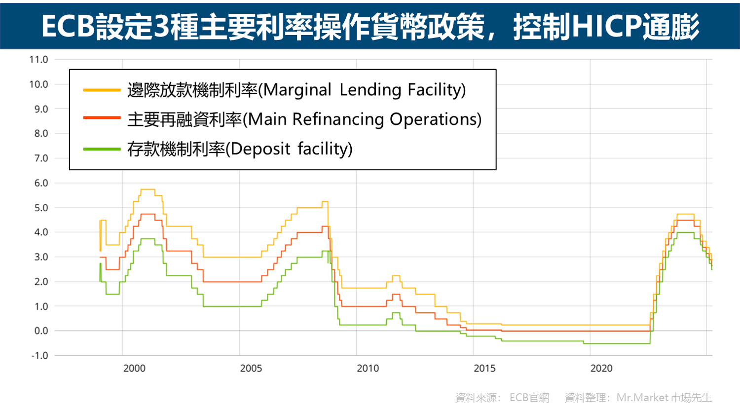 ECB設定3種主要利率操作貨幣政策，控制HICP通膨