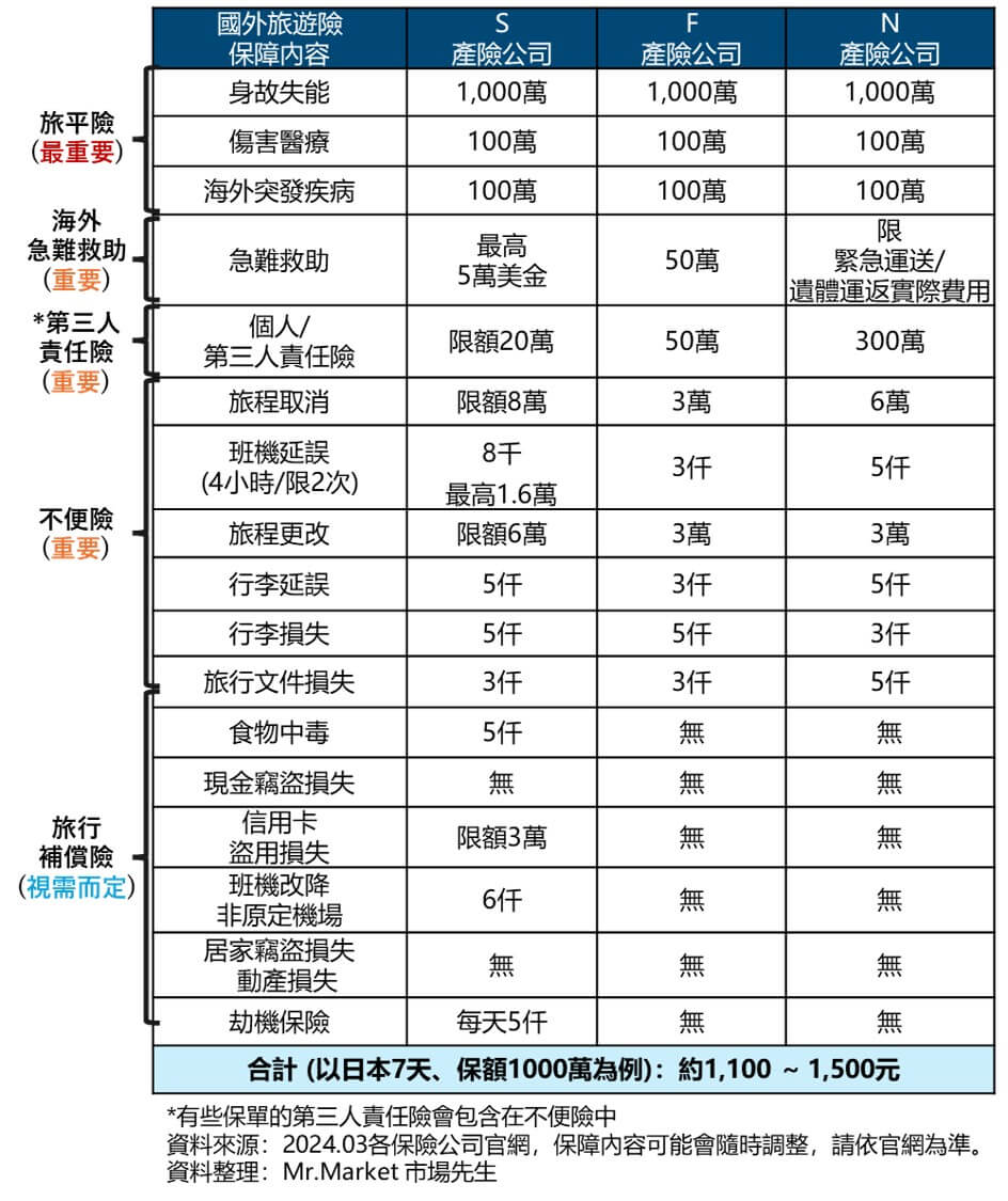 國外旅平險比較