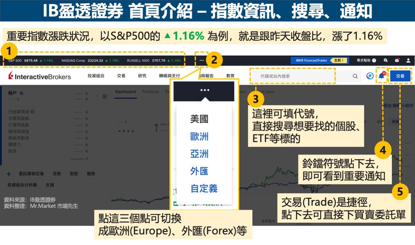 IB盈透證券首頁介紹-指數資訊、搜尋、通知