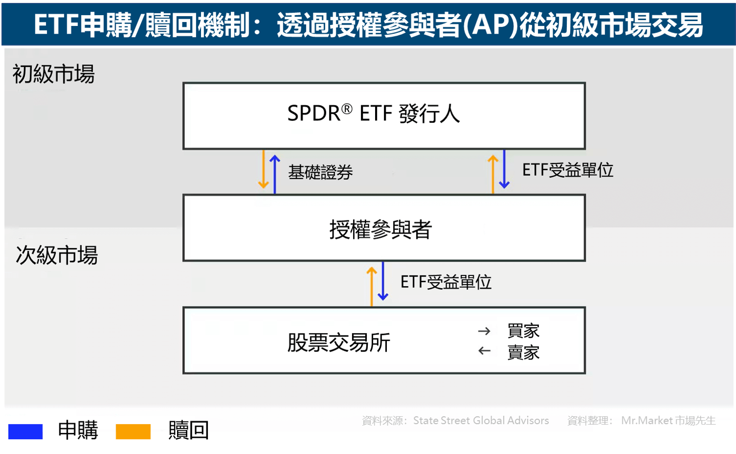 ETF申購贖回機制：透過授權參與者(AP)從初級市場交易
