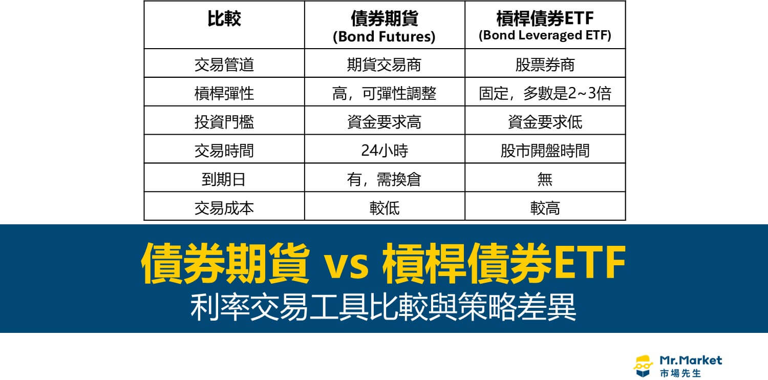 債券期貨 vs 槓桿債券ETF：利率交易工具比較與策略差異