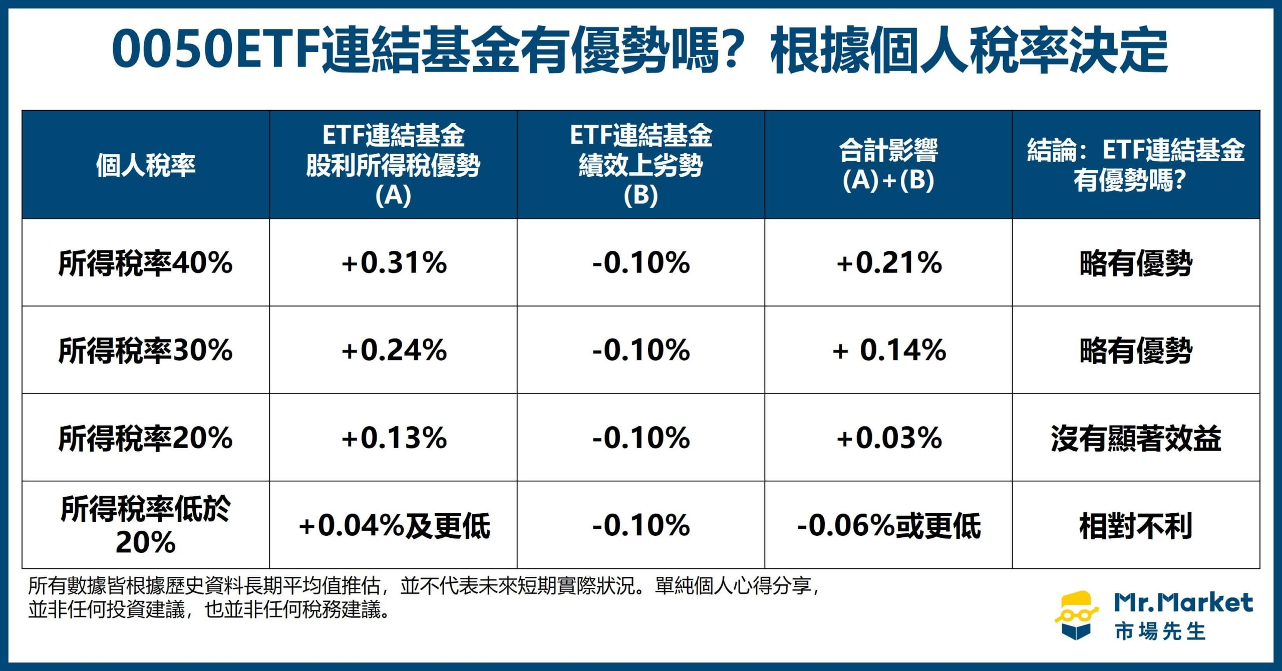 0050ETF連結基金