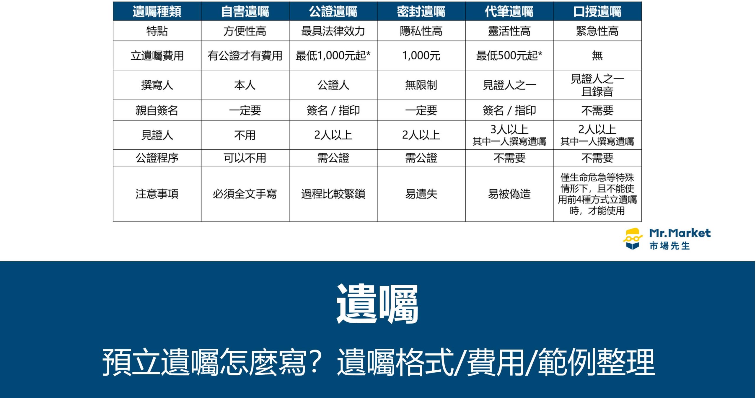 遺囑怎麼寫？遺囑格式/費用/範例整理