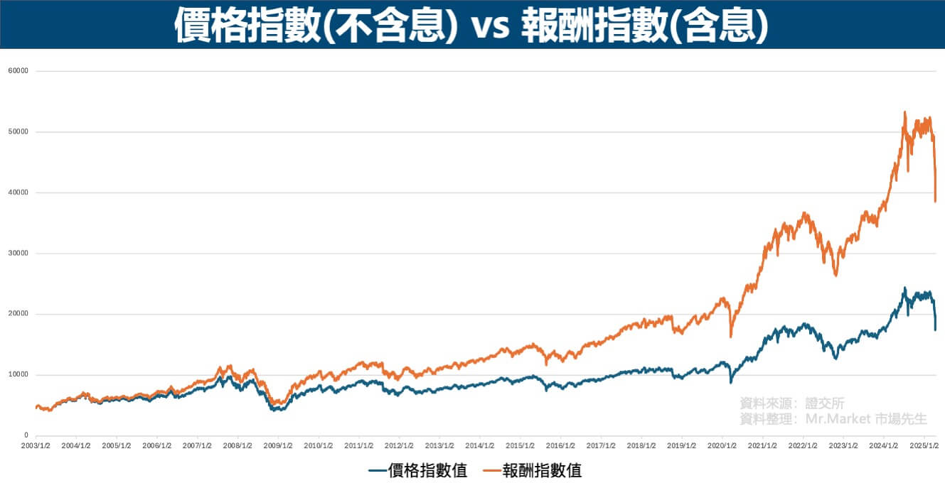 價格指數(不含息)vs報酬指數(含息)
