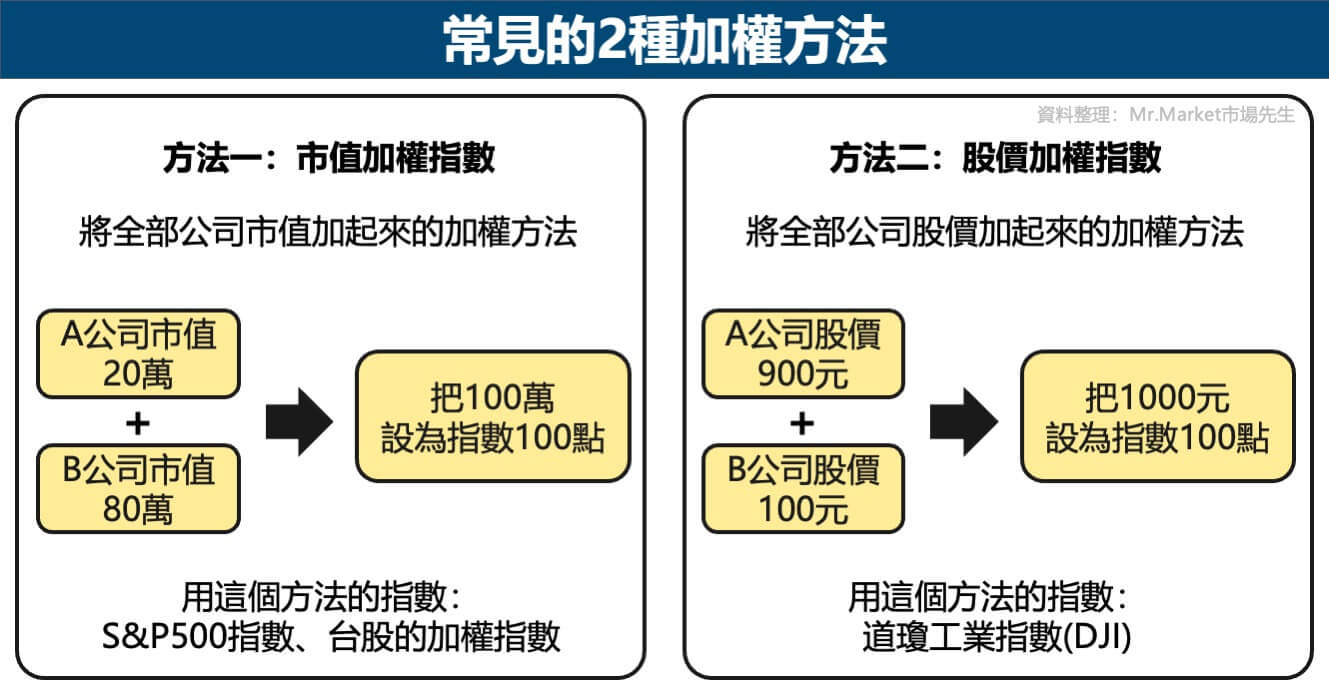市值加權vs股價加權