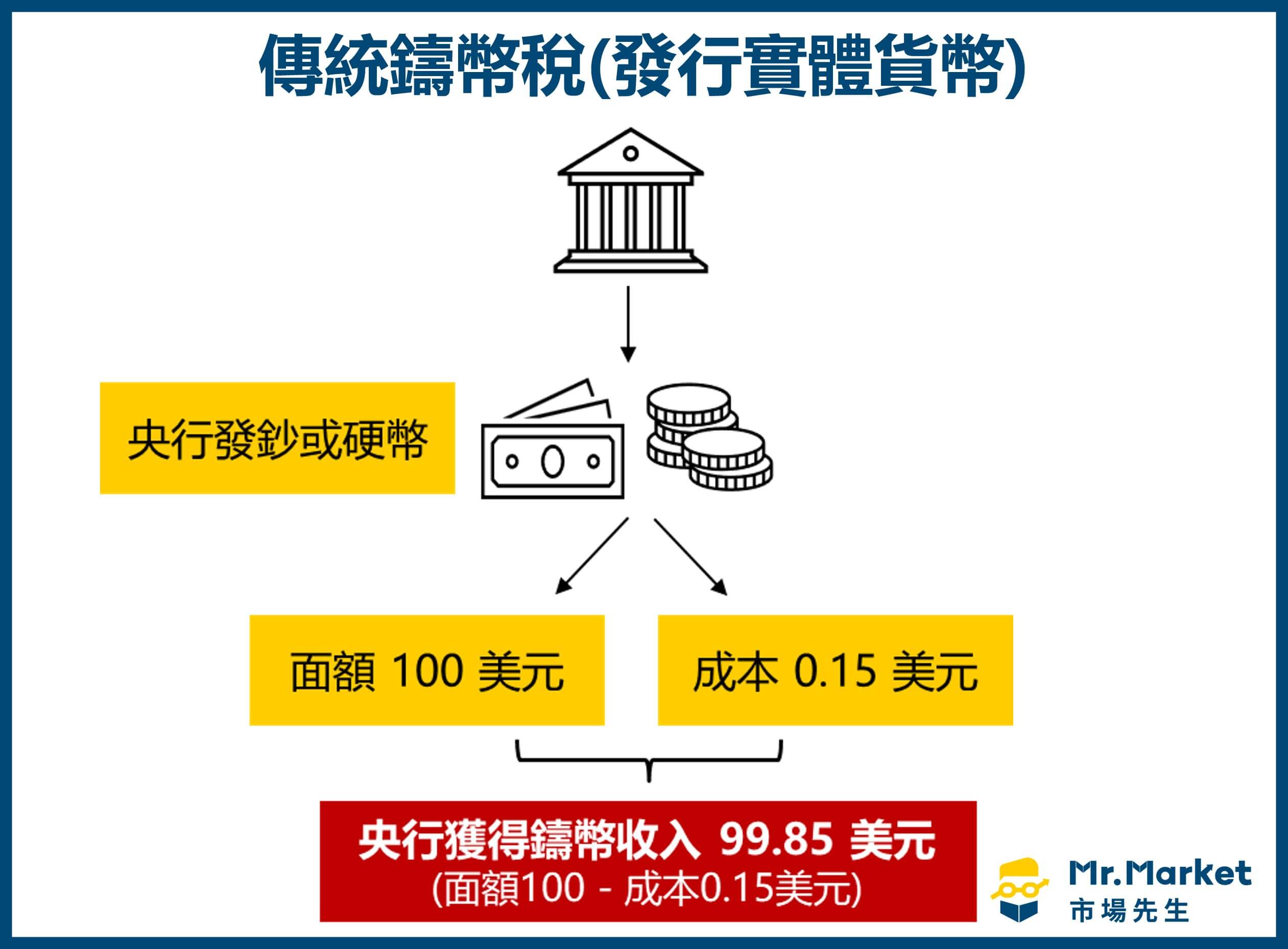 傳統鑄幣稅