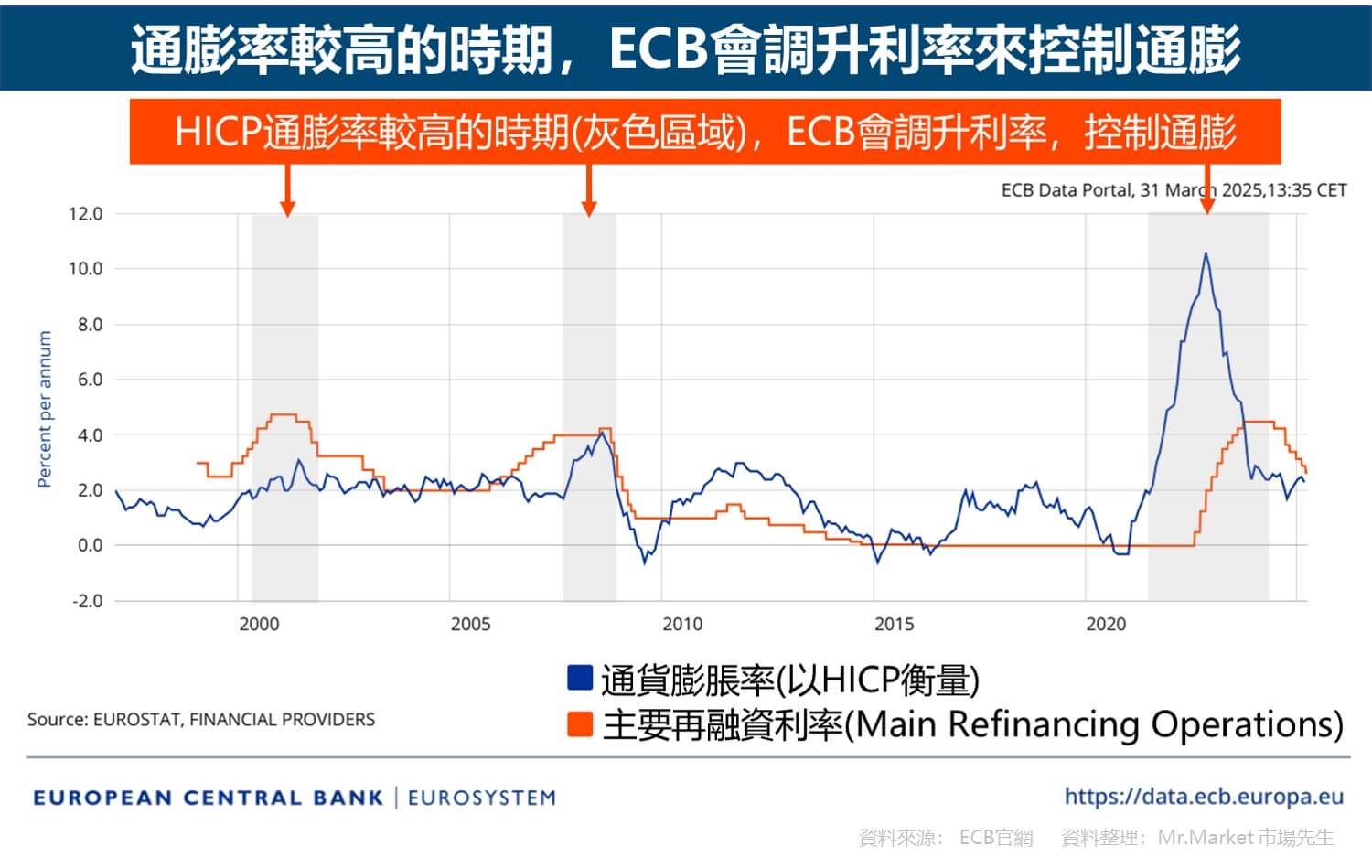 通膨率較高的時期，ECB會調升利率來控制通膨