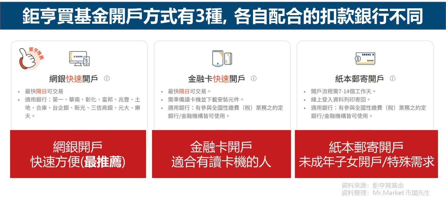 鉅亨買基金開戶方式：網銀/金融卡/紙本郵寄