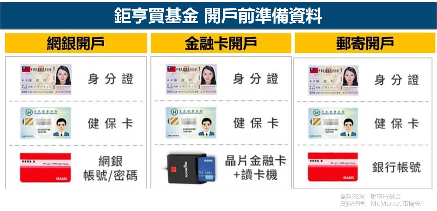 鉅亨買基金開戶準備資料