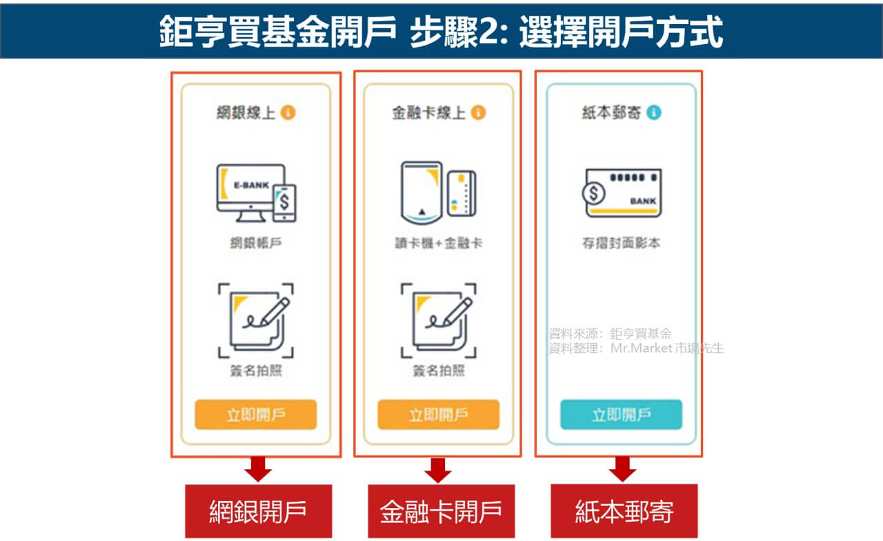 鉅亨買基金開戶步驟2: 選擇開戶方式