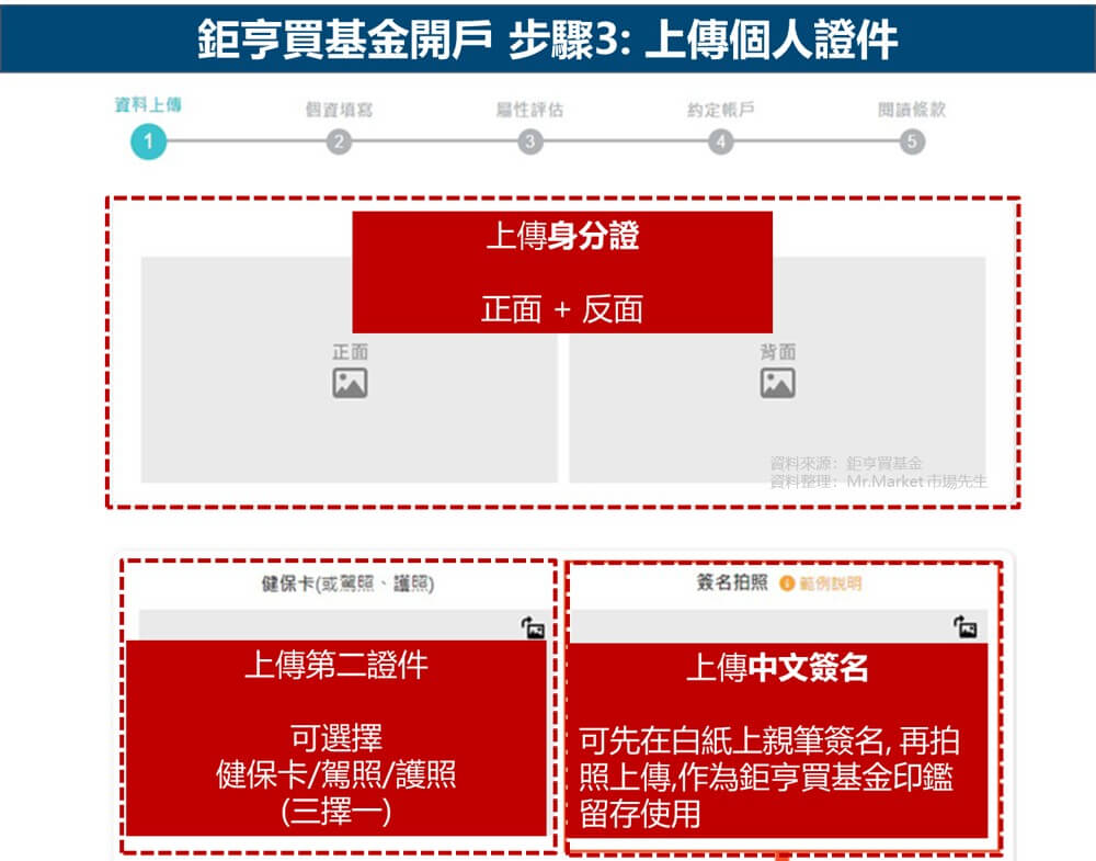 鉅亨買基金開戶步驟3: 上傳個人資料