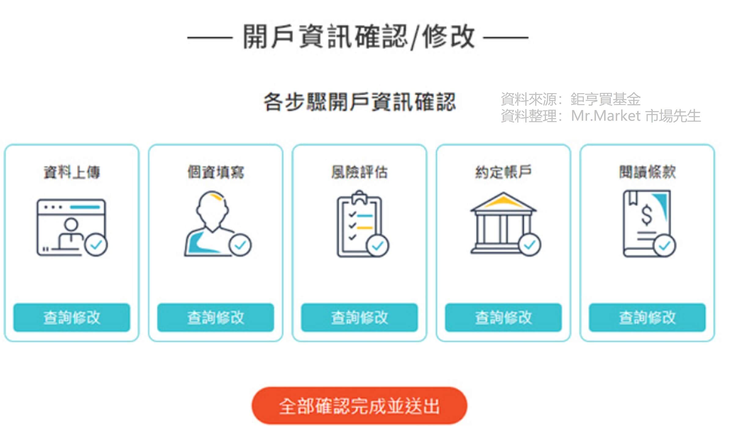 鉅亨買基金開戶資料修改