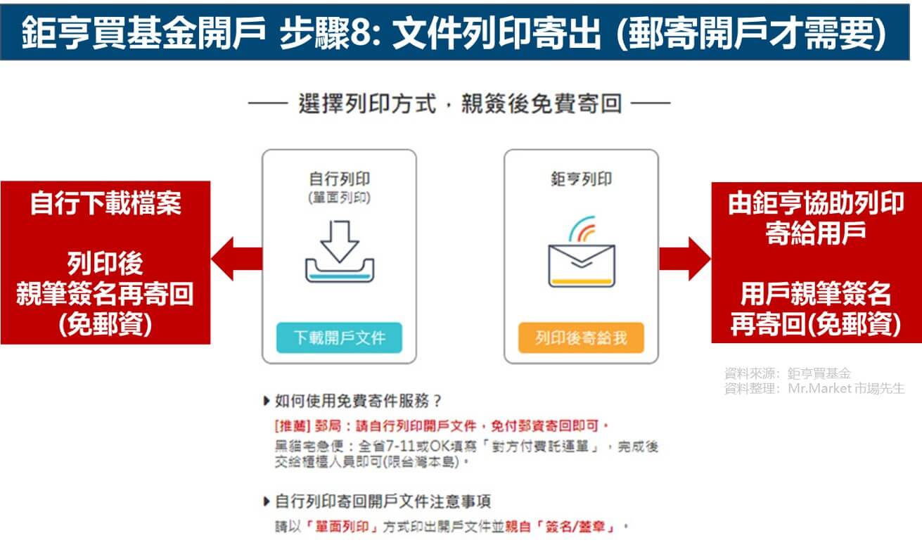 鉅亨買基金開戶步驟8: 文件列印簽名寄回