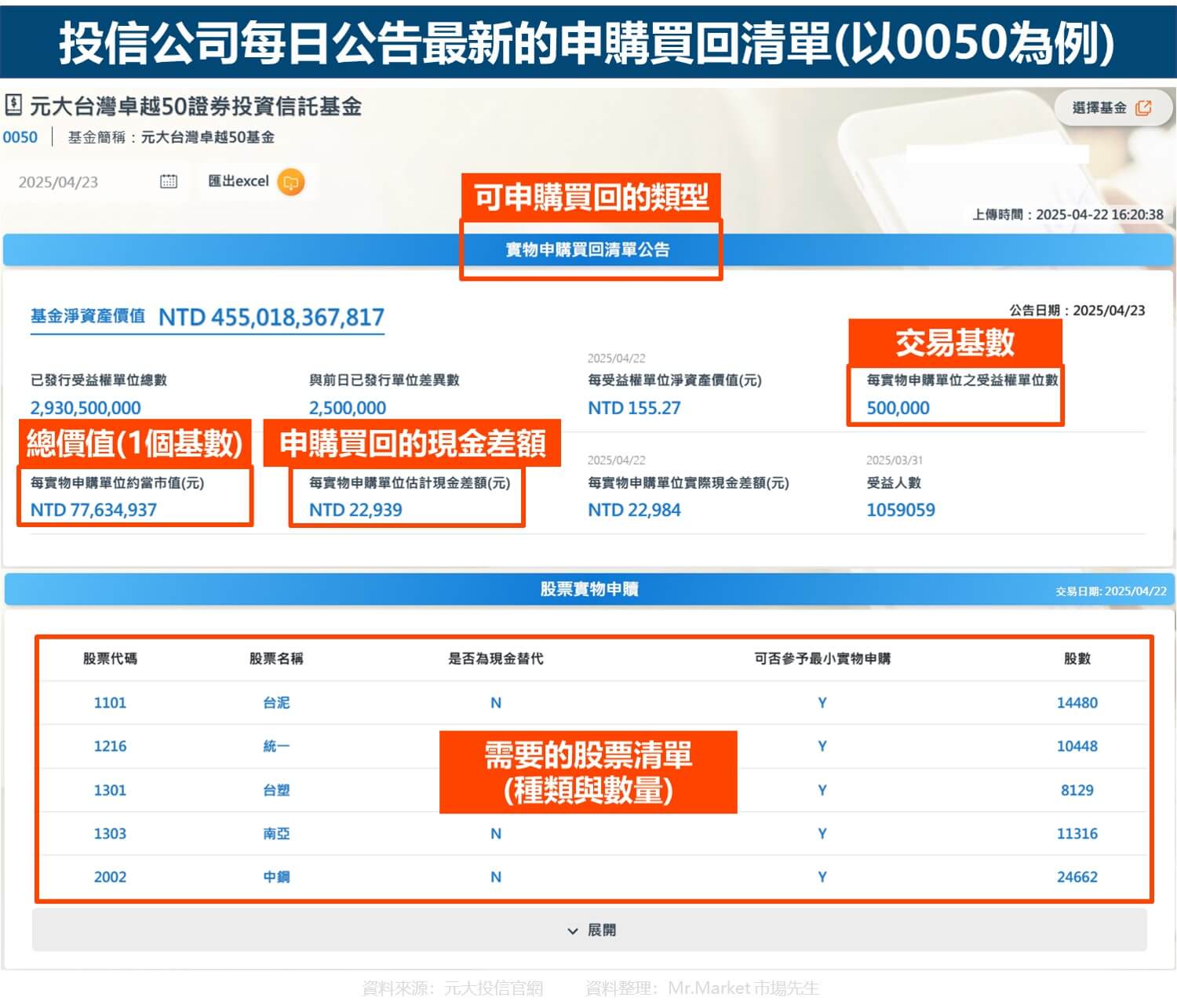 投信公司每日公告最新的申購買回清單(以0050為例)