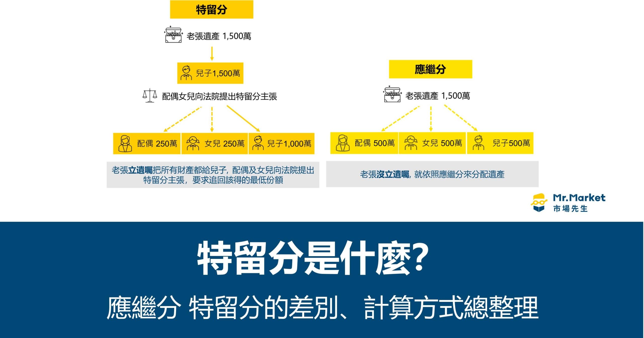 特留分是什麼？應繼分 特留分的差別、計算方式總整理　