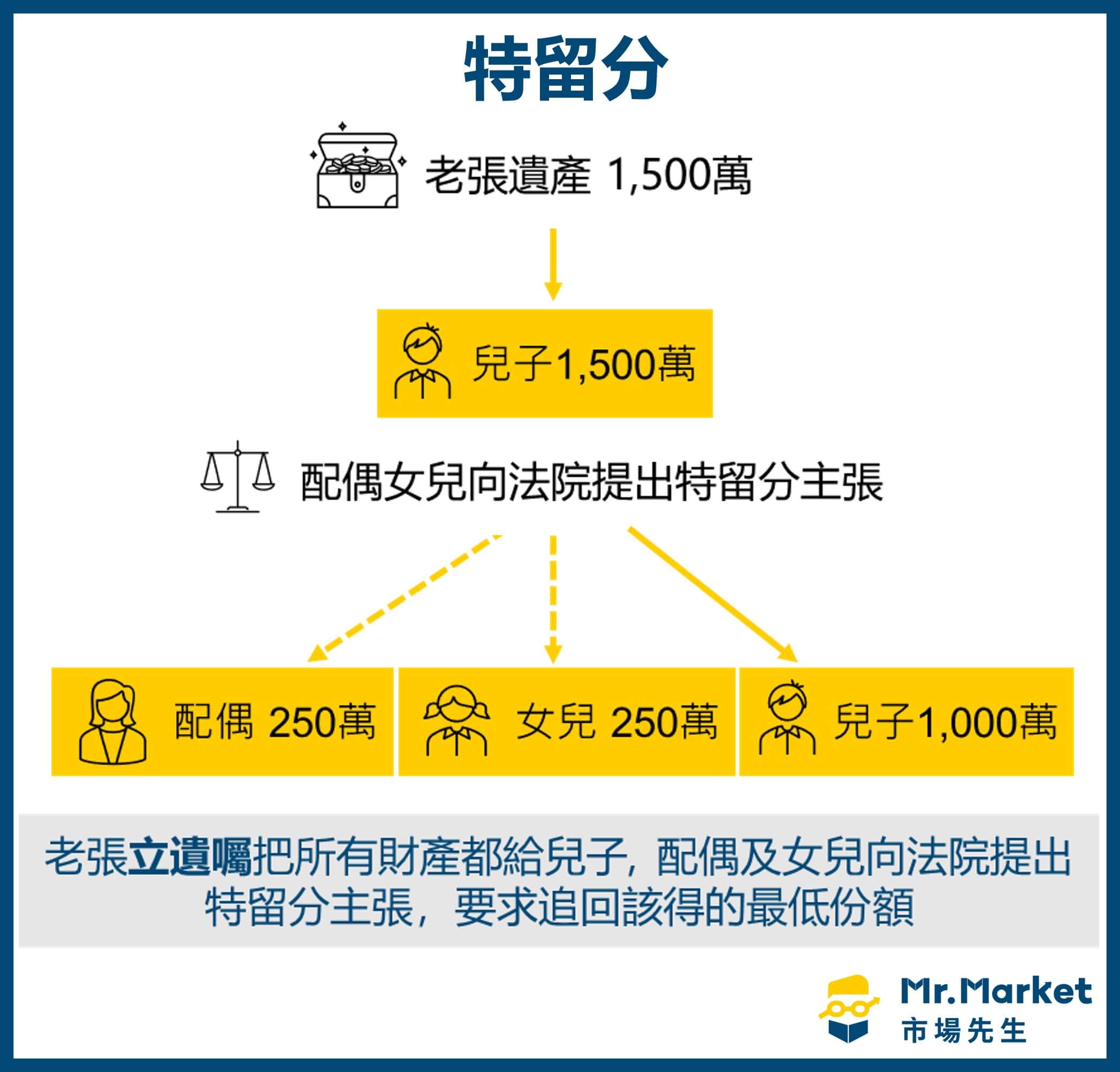 特留分 