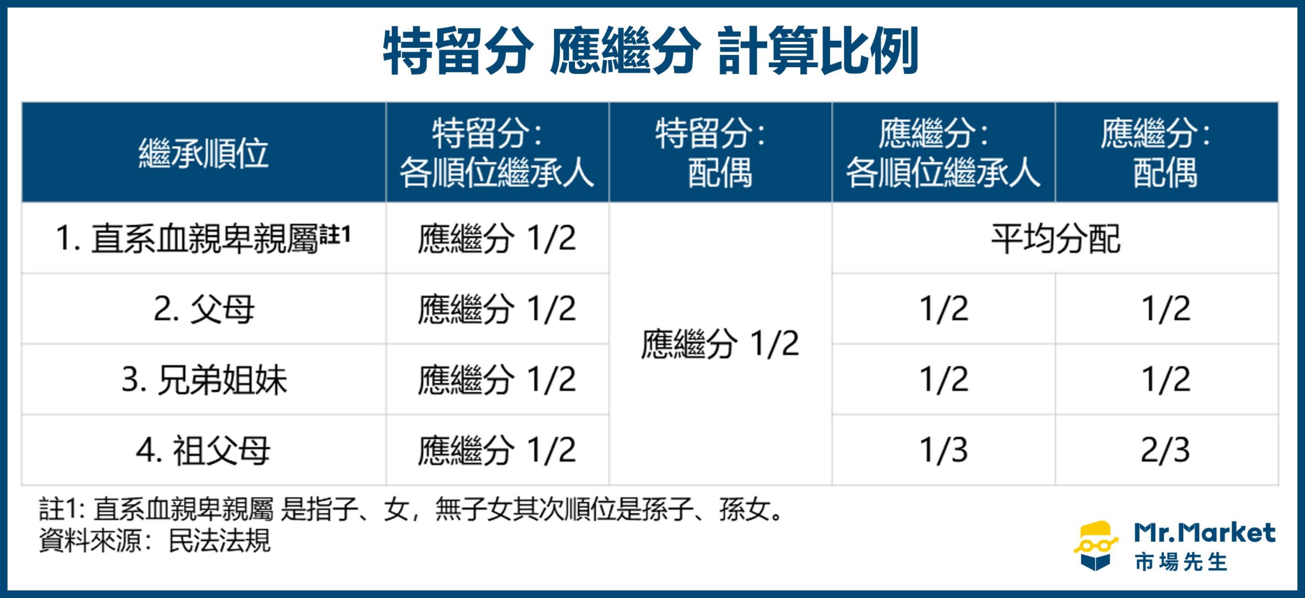 特留分 應繼分 計算比例 