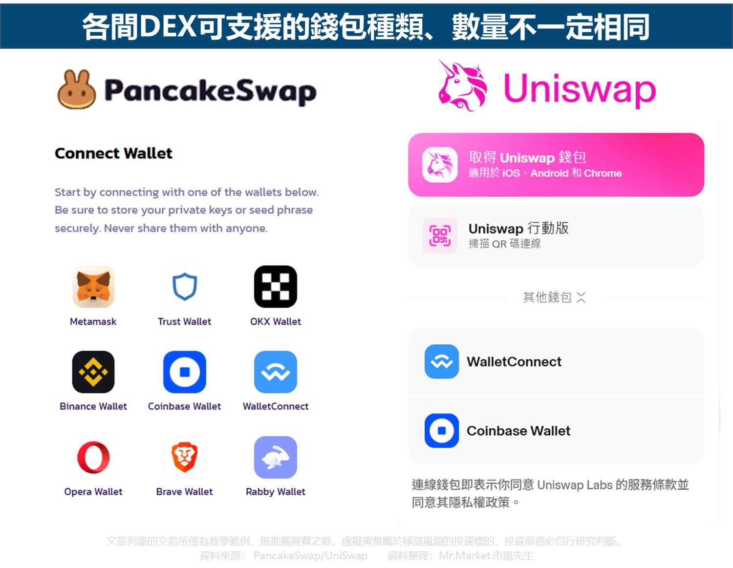 各間DEX可支援的錢包種類、數量不一定相同
