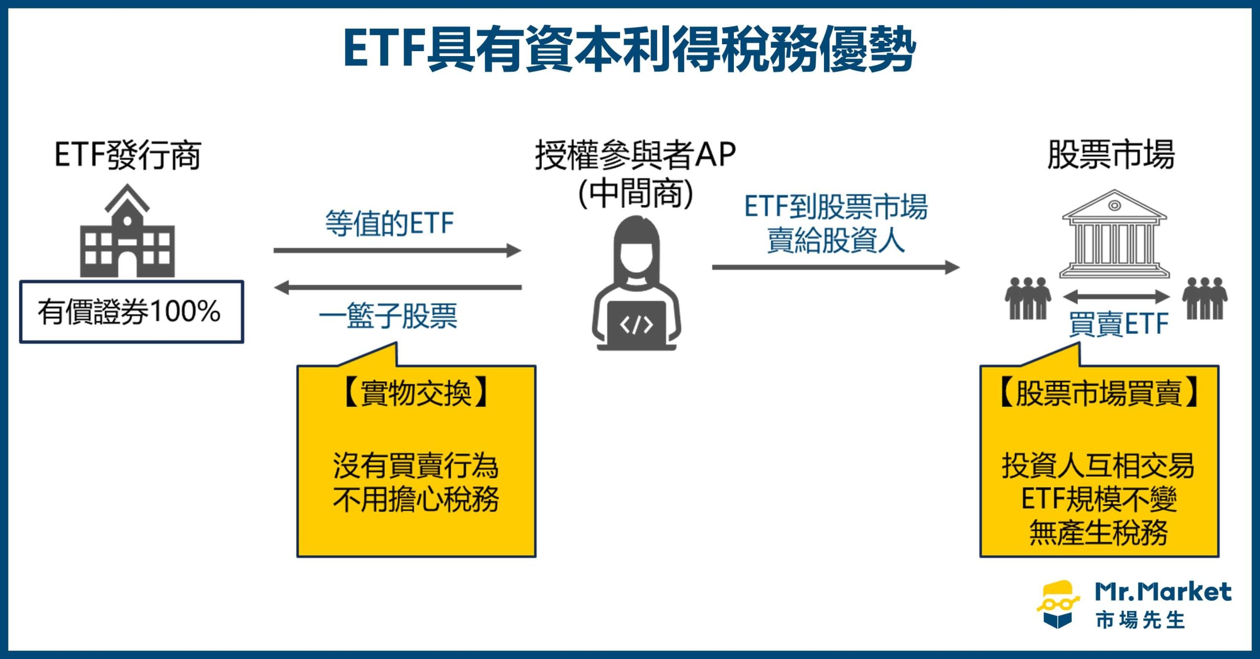 ETF具有資本利得稅務優勢