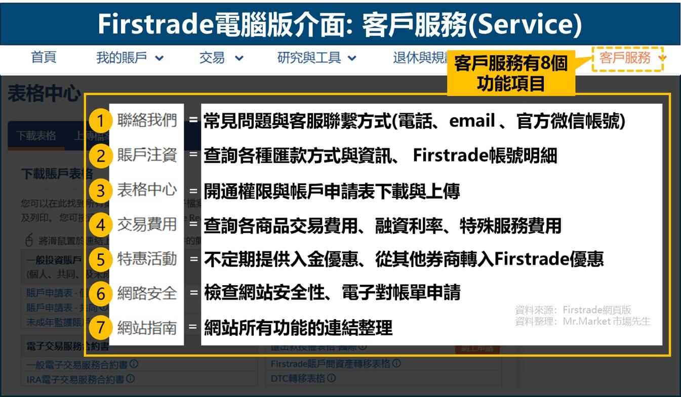電腦版Firstrade第一證券介面功能: 客戶服務(Service)