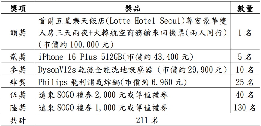 台灣PAY繳稅抽獎獎項清單