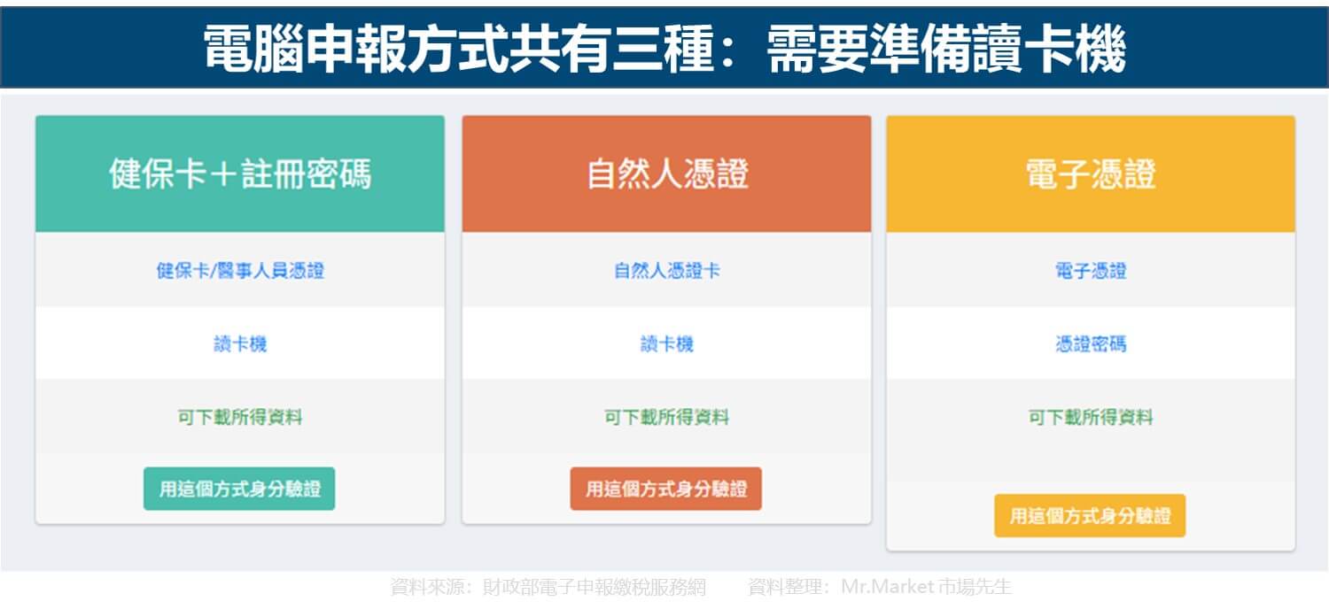 電腦申報方式共有三種：需要準備讀卡機