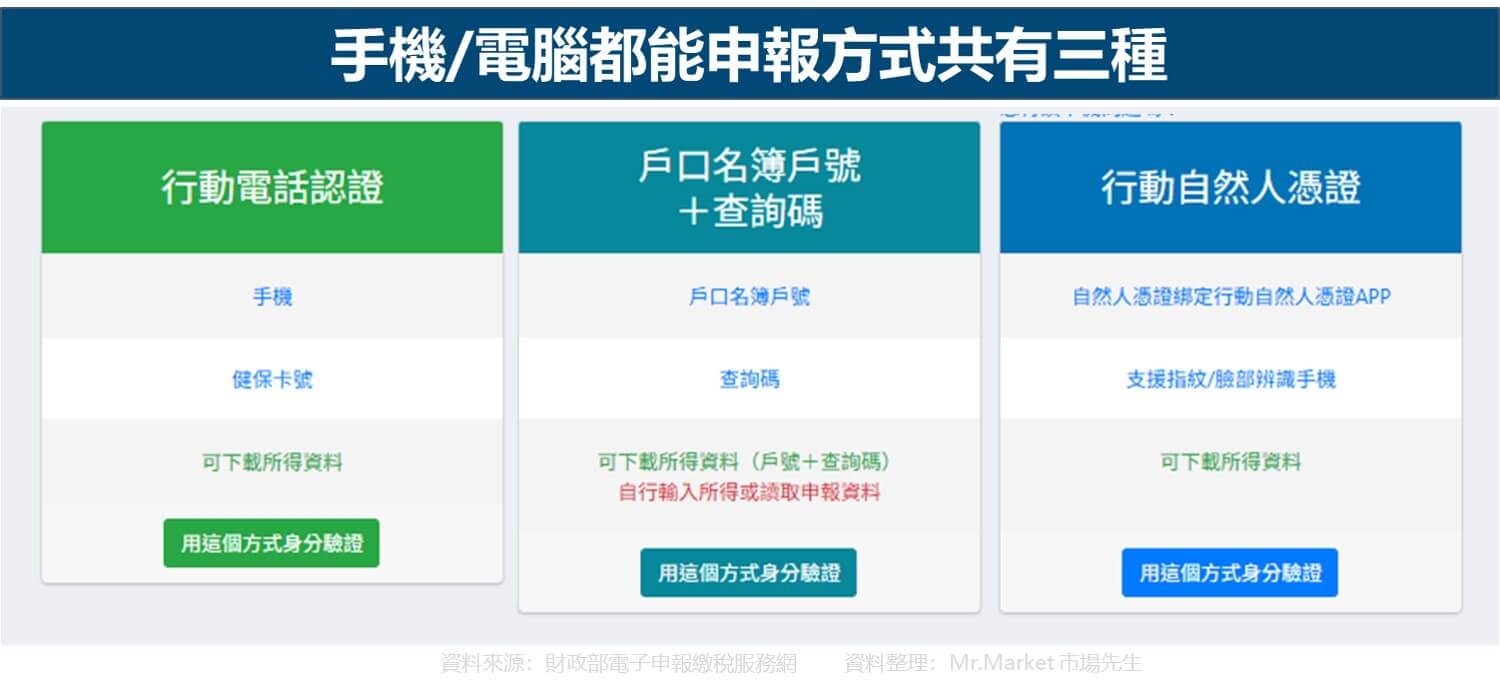 手機和電腦都能申報方式共有三種