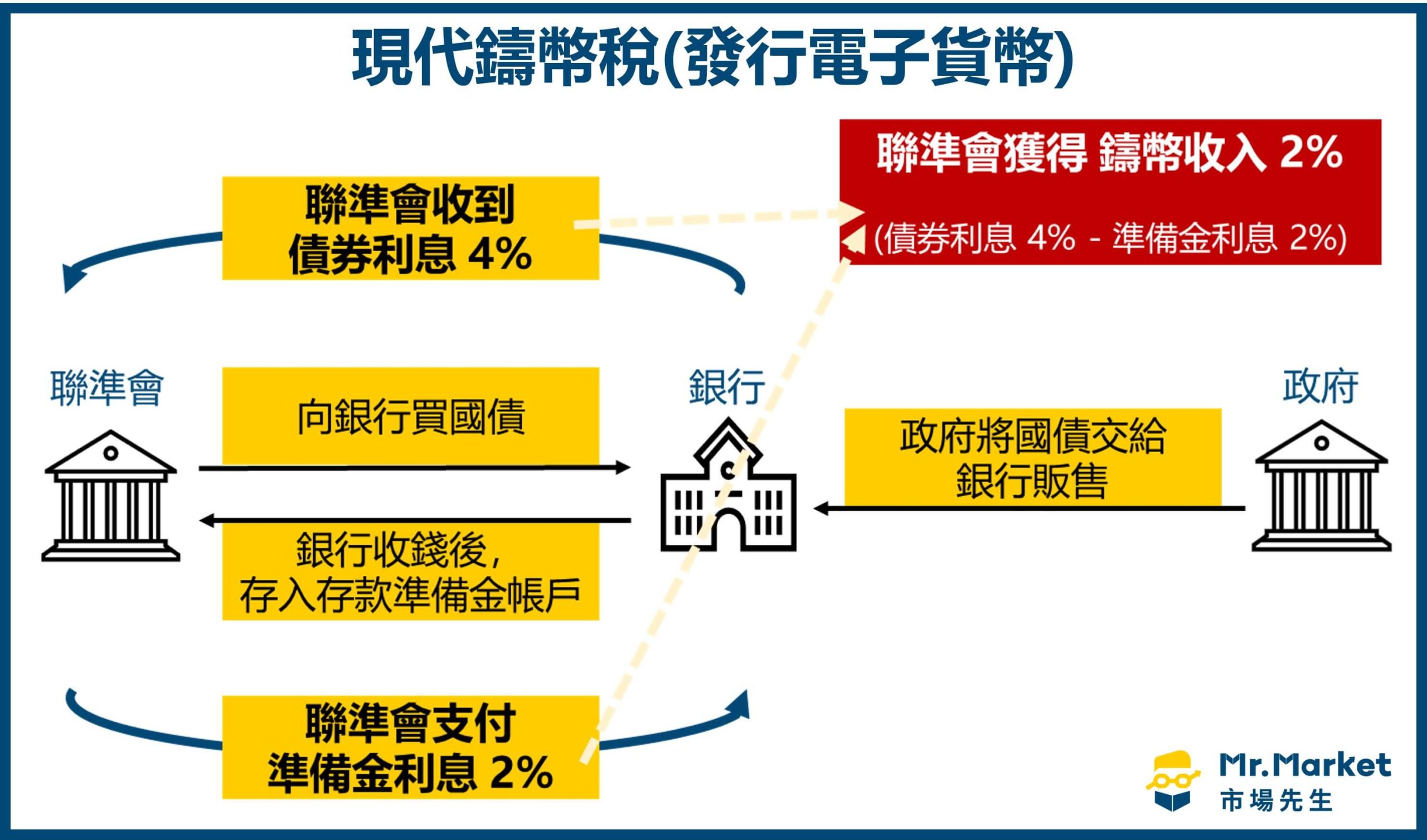 現代鑄幣稅