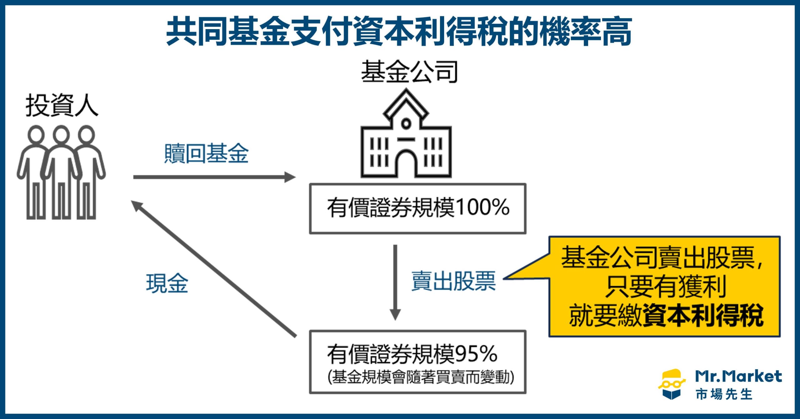 共同基金支付資本利得稅的機率高