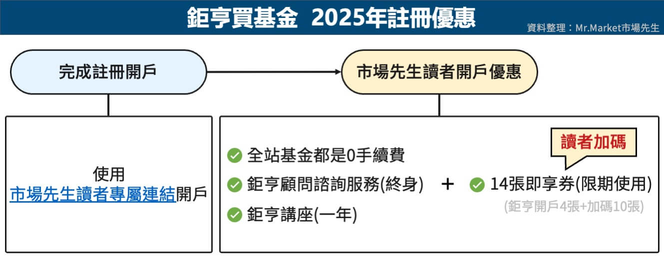 基金開戶優惠